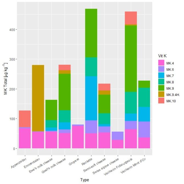 Swiss Cheeses Are an Important Dietary Source of Vitamin K2