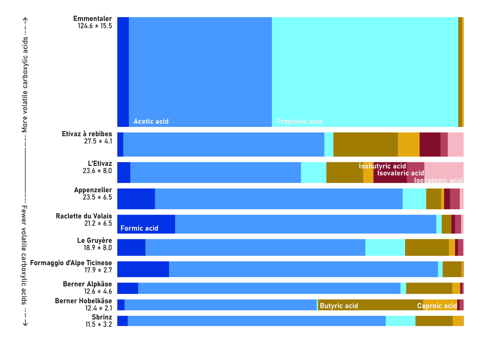 Cheese Varieties: Volatile Carboxylic Acids Contribute to their ...